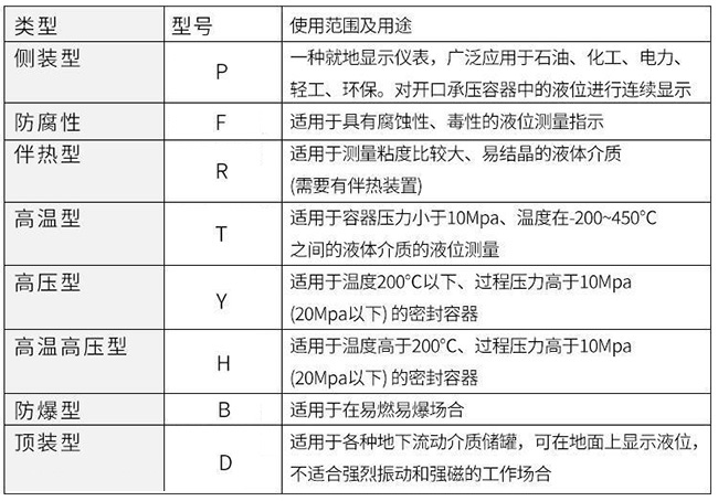 頂裝磁翻板液位計(jì)使用范圍及用途對照表