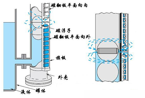 磁翻板液位變送器工作原理圖