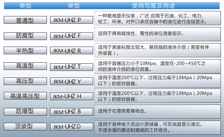 防霜磁浮子液位計(jì)使用范圍及用途對(duì)照表