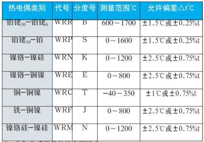 裝配式熱電偶測量范圍對(duì)照表