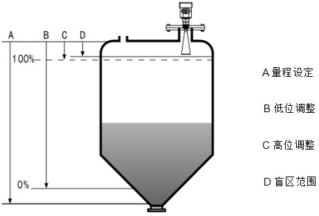液氨儲罐雷達液位計工作原理圖